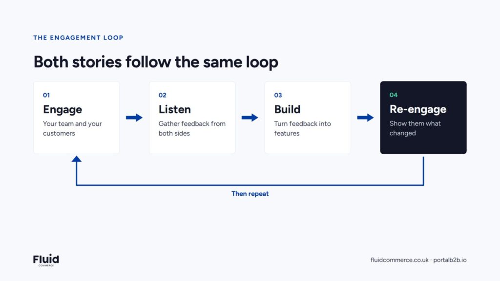 The engagement loop: engage your team and customers, listen to feedback, build features from it, re-engage them with what changed, then repeat