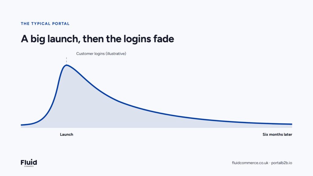 Illustrative line chart showing B2B customer portal logins spiking at launch, then declining over the following six months