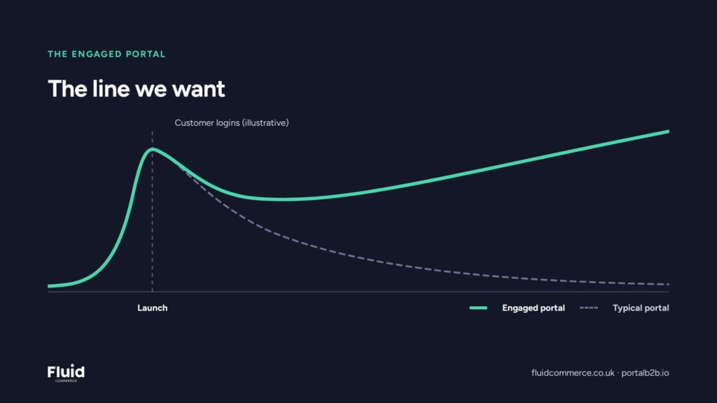 Illustrative line chart comparing an engaged portal, whose logins keep climbing after launch, with a typical portal whose logins fade